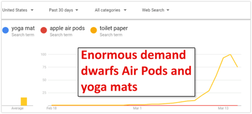 The graph showing enourmous demand dwarfs Air Pods and yoga mats