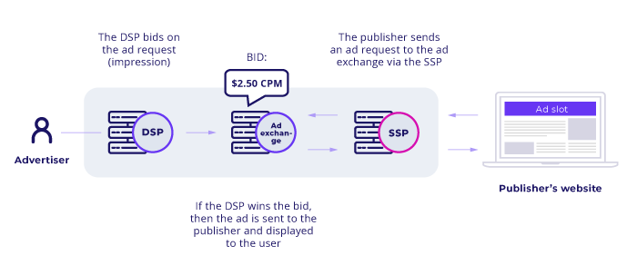 The graphic shows how the SSP works.