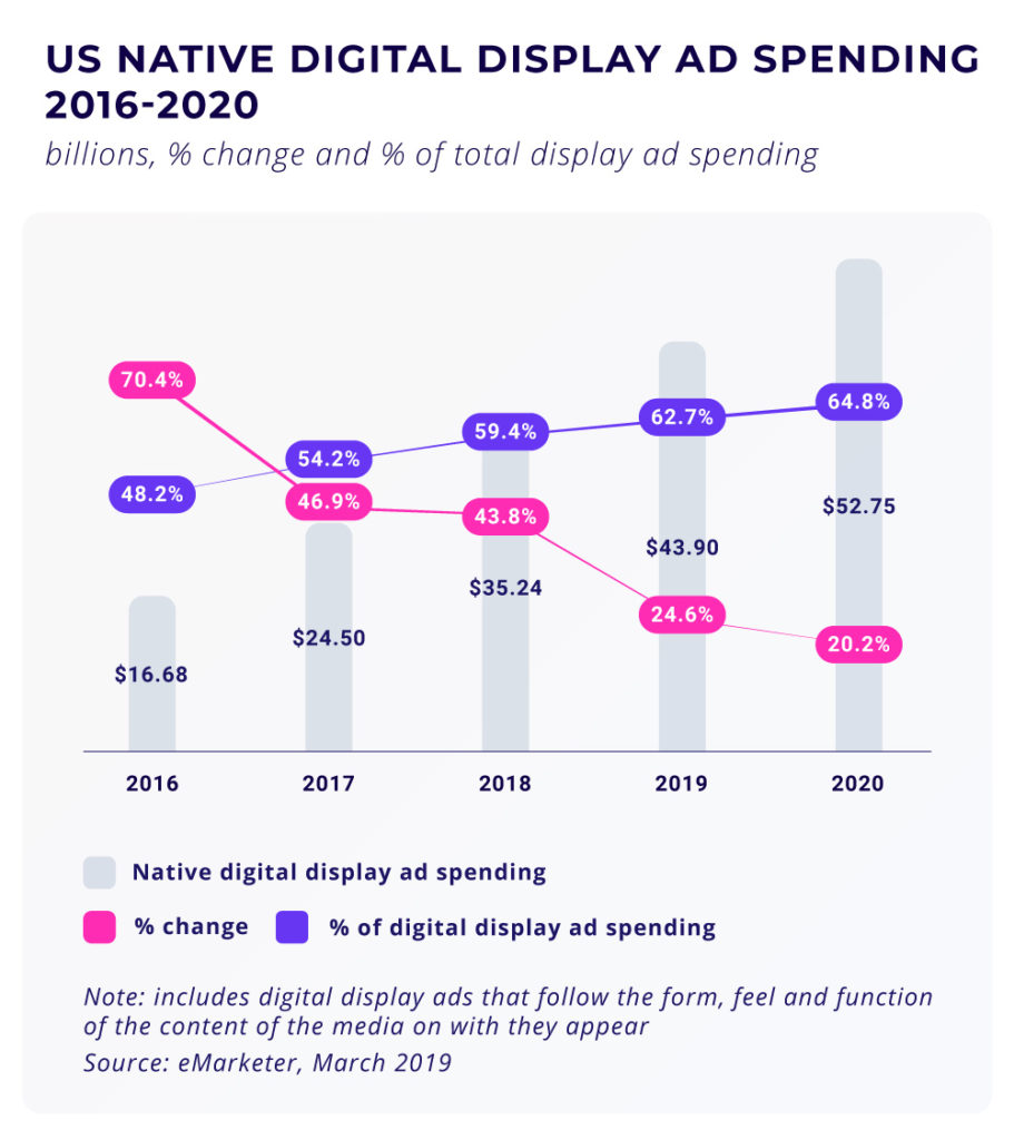 The graphic shows US native digital display ad spending 2016-2020.