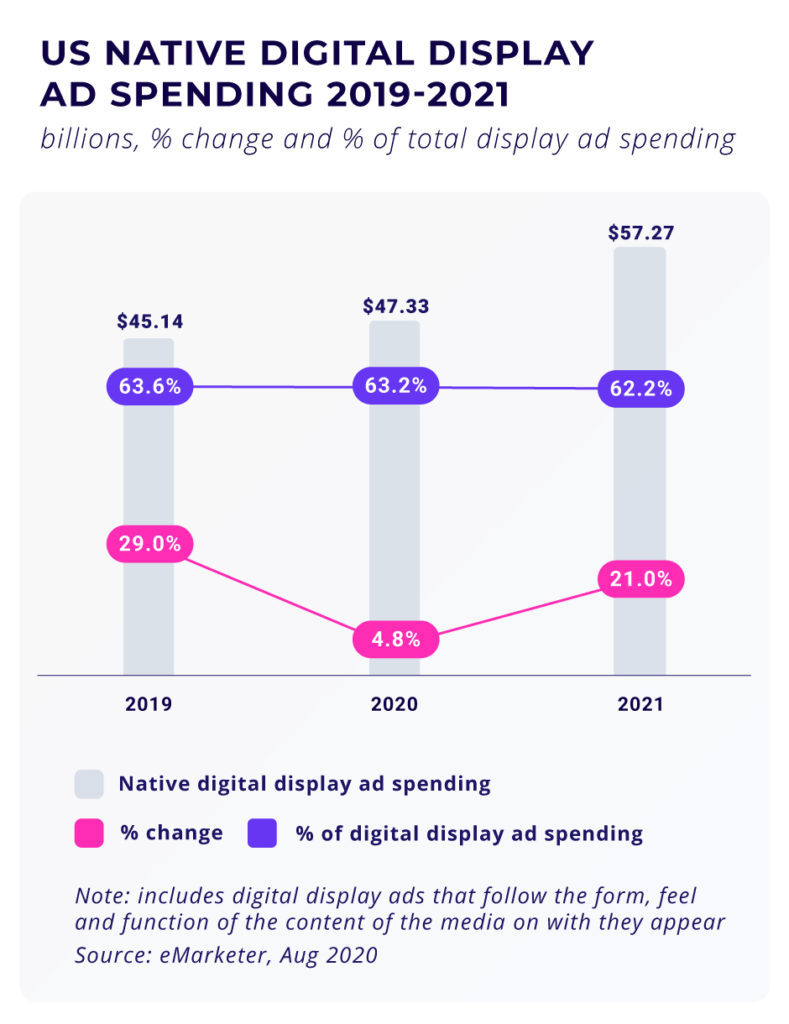 US Native Digital Display Ad Spending 2019-2021